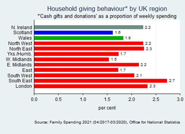 Bar chart household giving behaviour by UK region