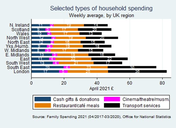 Bar chart selected type of household spending