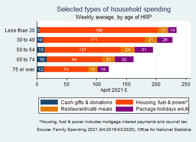 Bar chart showing types of household spending in the UK in 2021