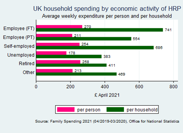 Bar chart showing UK household spending by economic activity of household reference person
