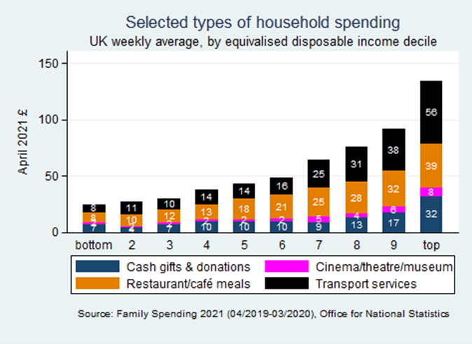 Bar chart selected type of household spending by equivalised disposable income decile