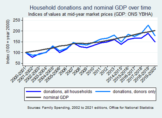 Household odnations and nominal GDP over time line graph
