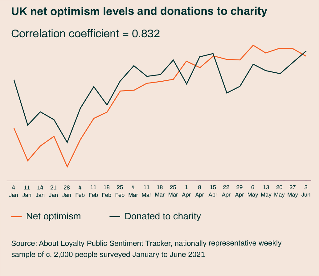 Line graph of weekly net levels of optimism in the UK taken from sample of 2000 people https://ciof.org.uk/yearbook-data-(1