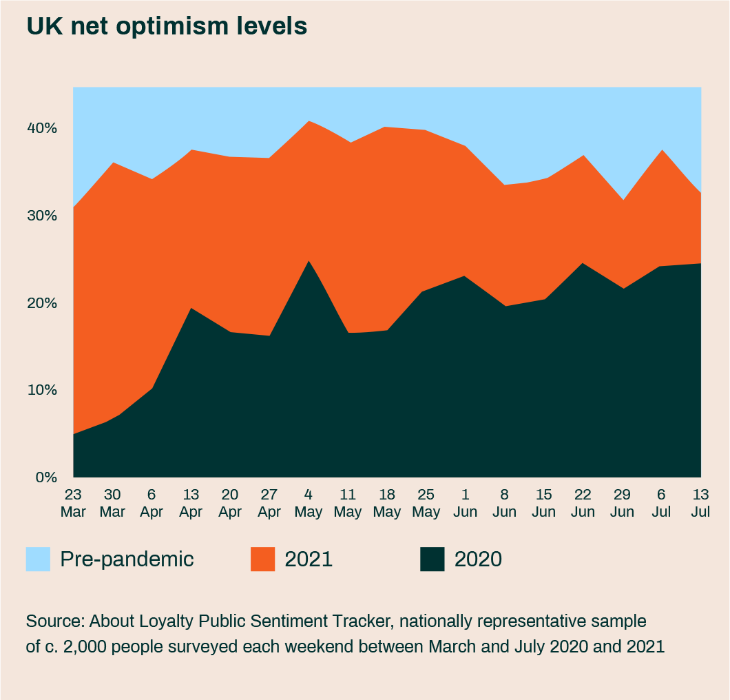 Area chart demonstrating pre-pandemic, 2020 and 2021 levels of optimism in the UK taken from weekly samples of 2000 people https://ciof.org.uk/yearbook-data-(1